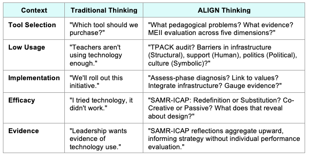 Table 9: What Changes in Practice Comparison - Pattern: ALIGN structures diagnostic thinking at both levels, prevents technology-first reasoning, maintains appropriate complexity for each function, creates systematic feedback between strategic decisions and operational reality. Table 9: What Changes in Practice Comparison - Pattern: ALIGN structures diagnostic thinking at both levels, prevents technology-first reasoning, maintains appropriate complexity for each function, creates systematic feedback between strategic decisions and operational reality.