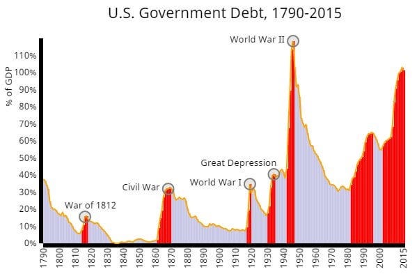 r/dataisbeautiful - The Full History of U.S. Government Spending, Income, and Debt (1790-2015) [OC]