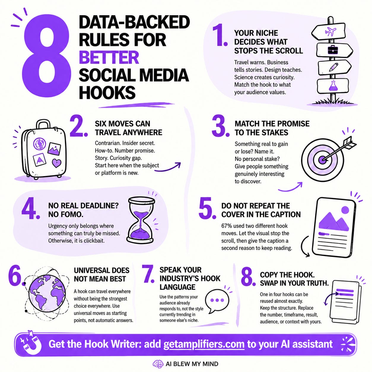 Eight data-backed rules for better social media hooks, including niche fit, honest urgency, distinct visual and caption roles, and reusable structures. Eight data-backed rules for better social media hooks, including niche fit, honest urgency, distinct visual and caption roles, and reusable structures.
