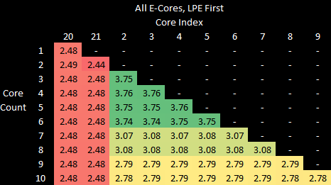 Cores Rising Meteor Lake’s E-Cores: Crestmont Makes Incremental Progress