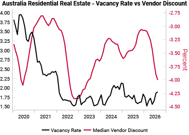 australia_vacancy_vs_vendor_discount