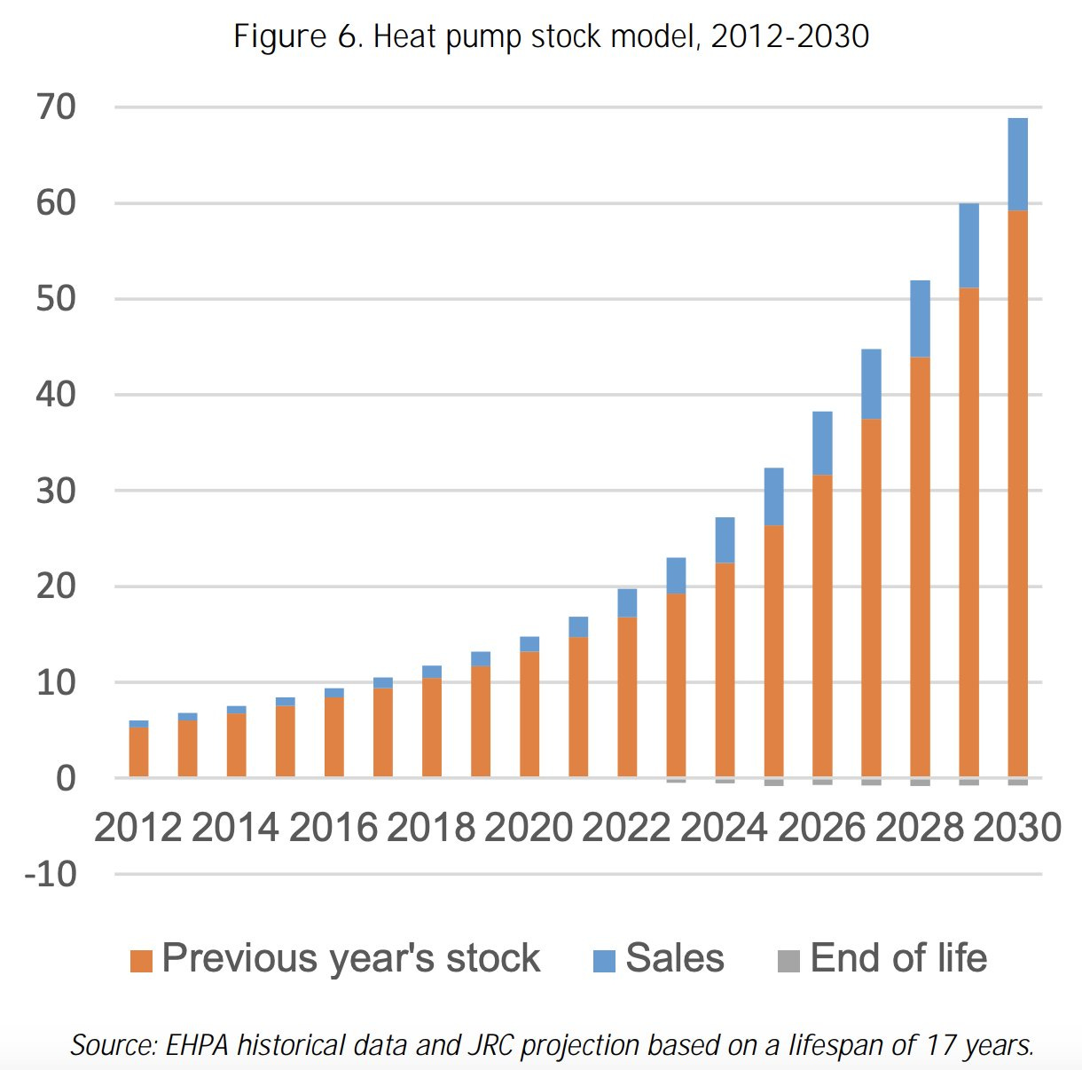 Jan Rosenow on X: "By 2030 almost 70 million heat pumps are expected to be  installed across the European Union. That's 1 heat pump for every 3  households. https://t.co/Gp4rVkzq4U" / X