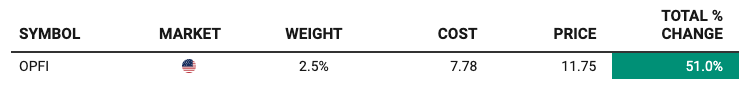 OPFI stock performance in portfolio — Snapshot showing a 2.5% portfolio weight in OppFi (OPFI) with a $7.78 cost basis and $11.75 current price, representing a 51% total return. Featured in OPFI deep dive on subprime fintech investing, risk-adjusted returns, and margin of safety strategy. OPFI stock performance in portfolio — Snapshot showing a 2.5% portfolio weight in OppFi (OPFI) with a $7.78 cost basis and $11.75 current price, representing a 51% total return. Featured in OPFI deep dive on subprime fintech investing, risk-adjusted returns, and margin of safety strategy.