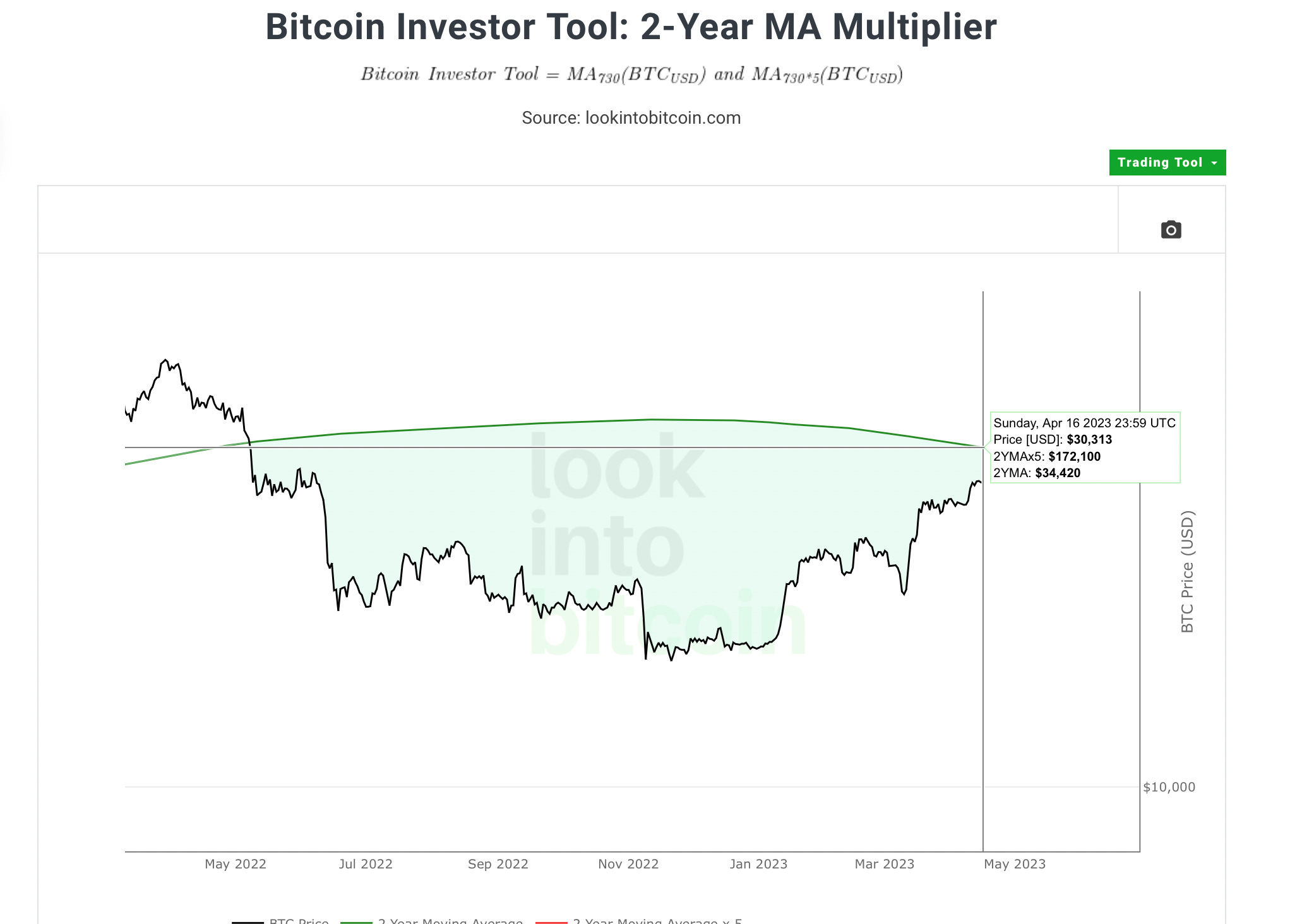 Deeper Dip Coming For Bitcoin? - Rekt Capital Newsletter