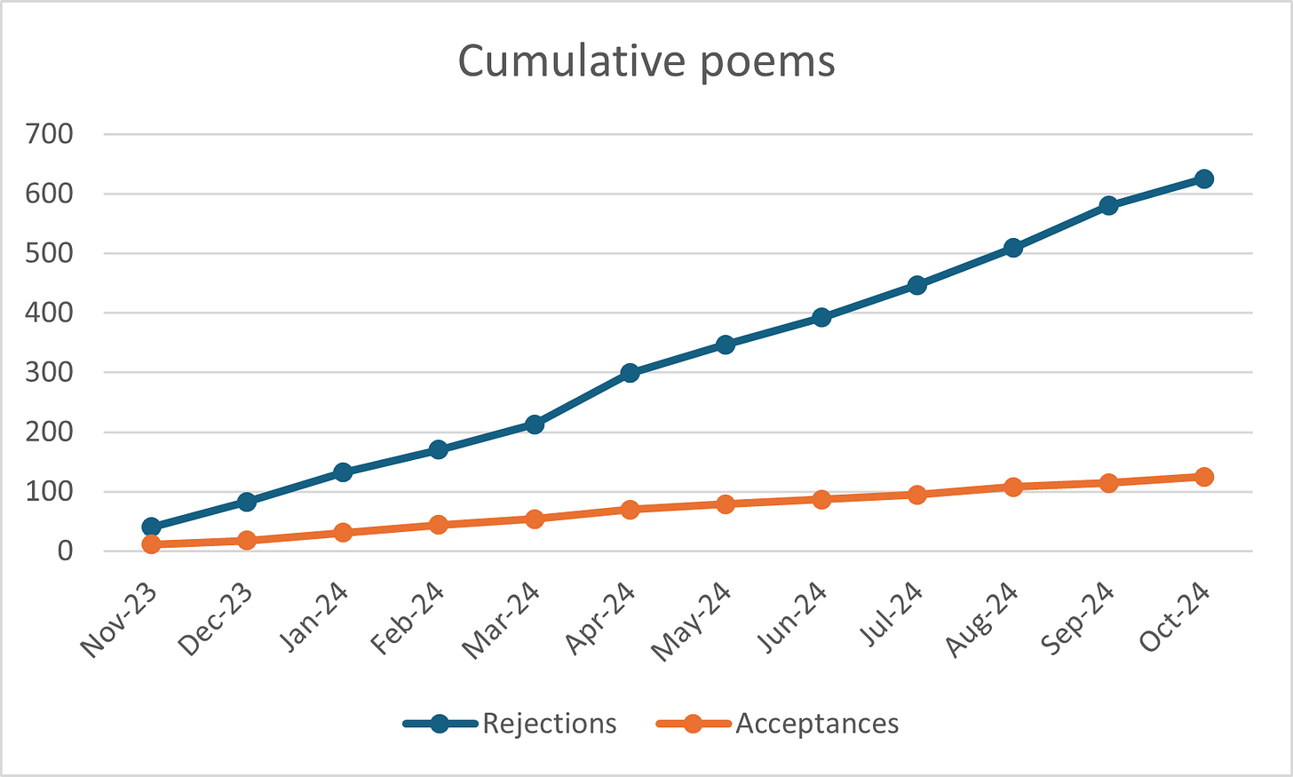 Count of poems rejected and accepted over the same time period