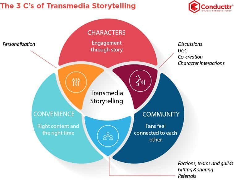 The Three C&#39;s of Transmedia Storytelling - KidLit TV
