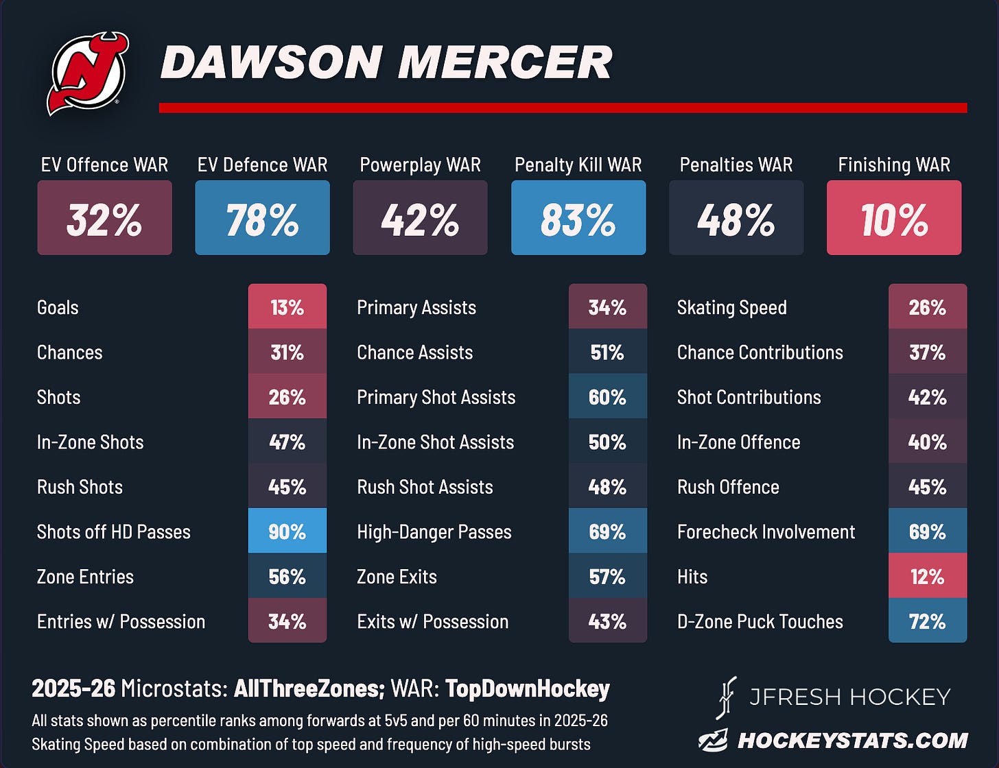 Dawson Mercer, New Jersey Devils