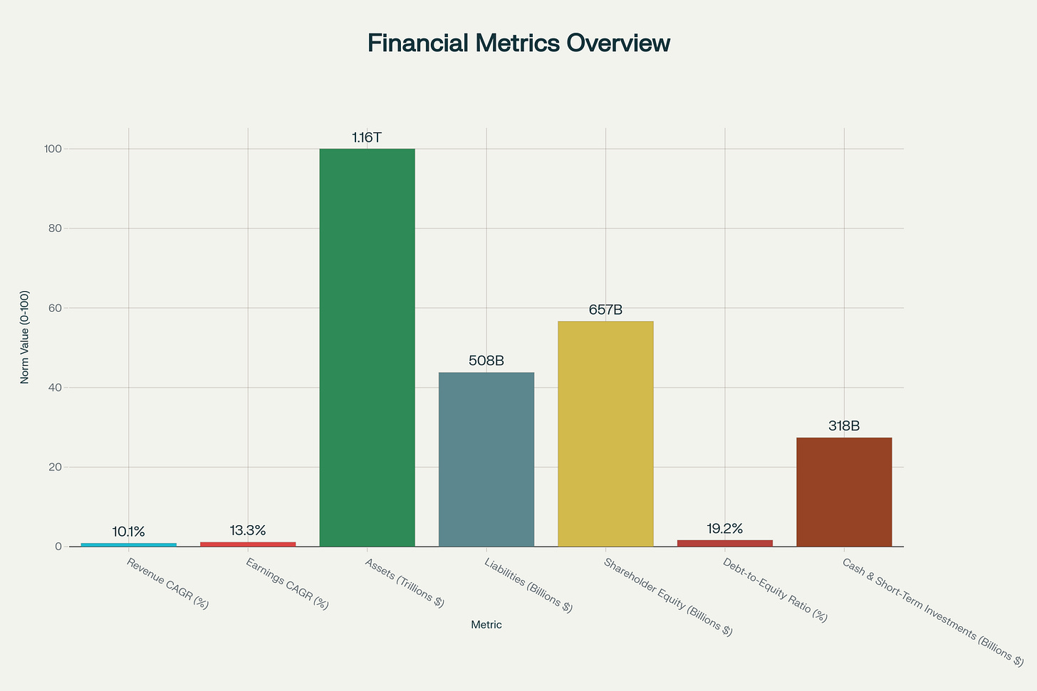 Normalized financial metrics of Berkshire Hathaway with actual values annotated for clarity