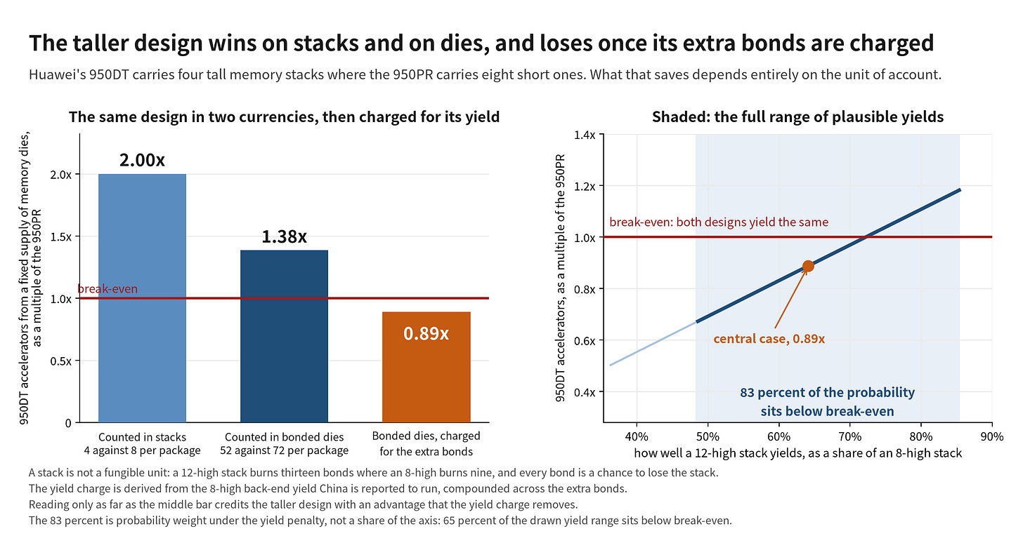 One accelerator priced in stacks, in bonded dies, and after the yield charge One accelerator priced in stacks, in bonded dies, and after the yield charge