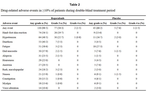 side effects regorafenib