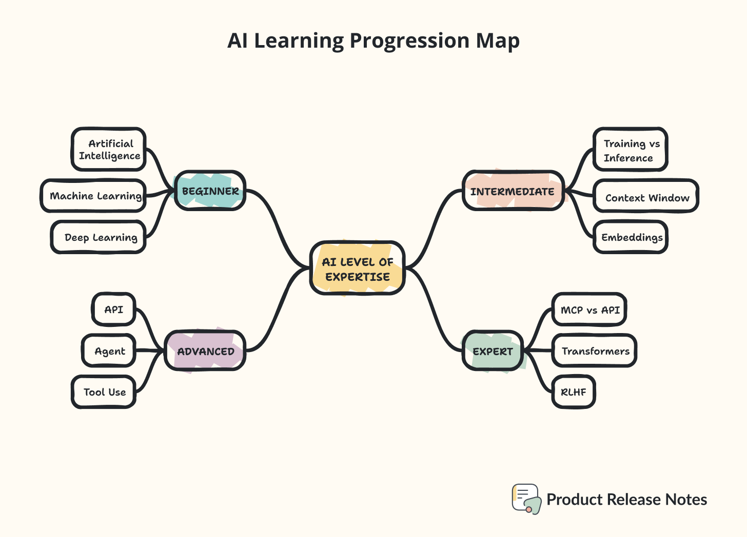 All-in-one AI Terminology For Non-Technical People