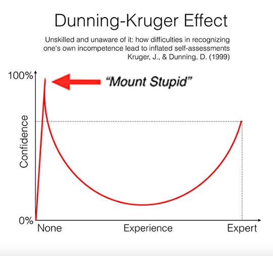 Dunning Kruger Effect — Unskilled and unaware of it: How difficulties in recognizing one’s own incompetence lead to inflated self-assessments Dunning Kruger Effect — Unskilled and unaware of it: How difficulties in recognizing one’s own incompetence lead to inflated self-assessments
