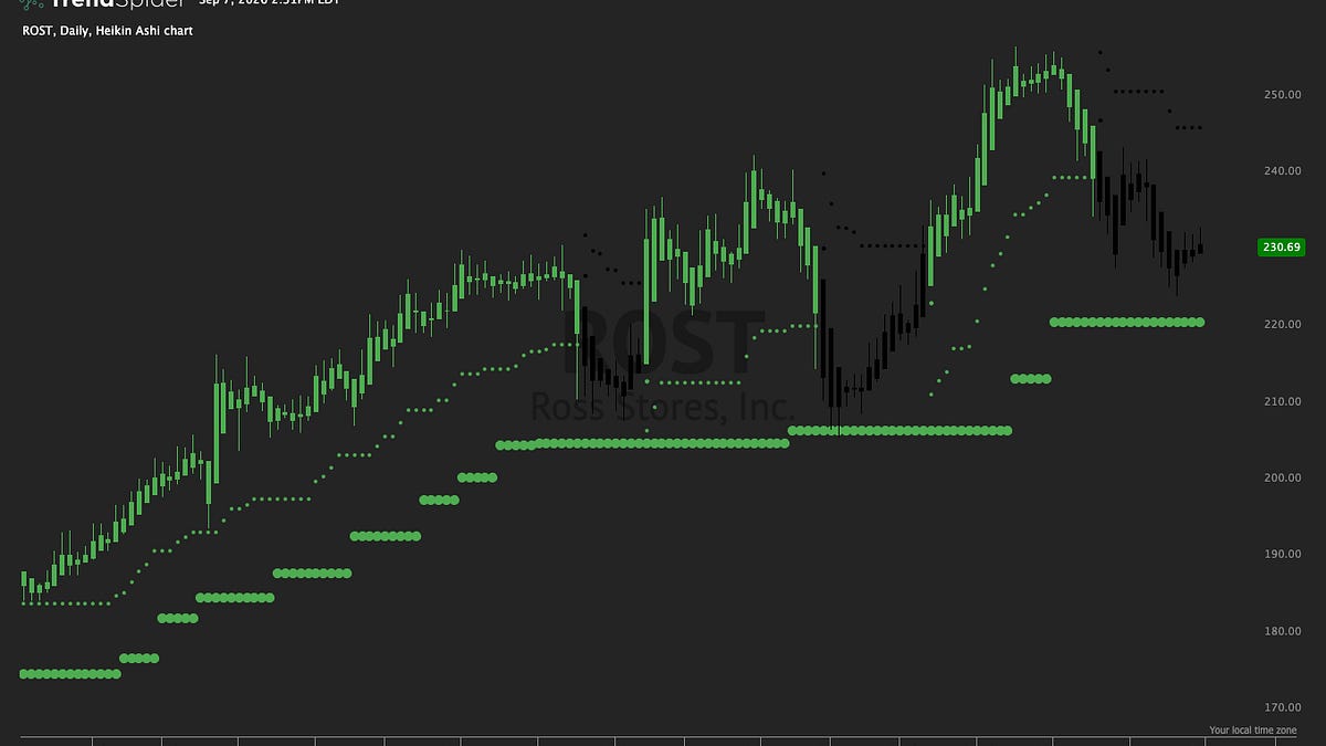 ROST: Daily Sells Active Above Weekly Buy Support