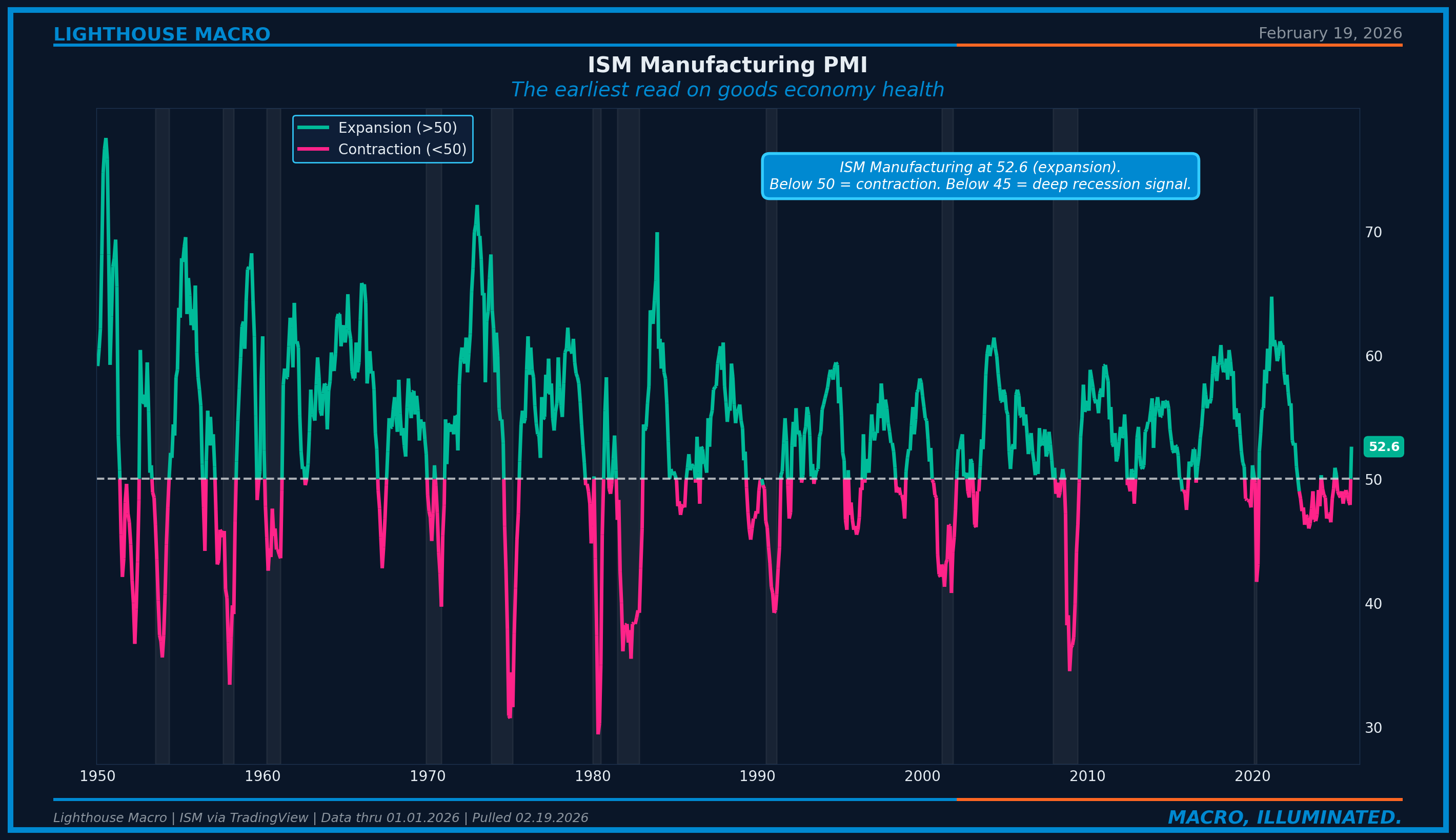 Figure 1: ISM Manufacturing PMI, 1950-2026. The headline index just broke back a