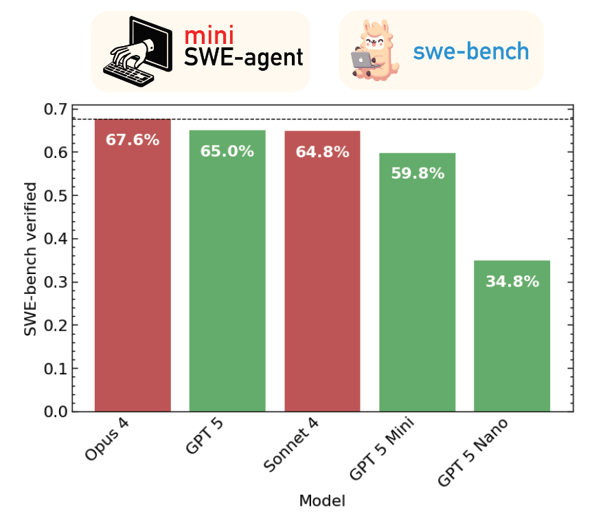 r/ChatGPTCoding - Independently evaluated GPT-5-* on SWE-bench using a minimal agent: GPT-5-mini is a lot of bang for the buck!