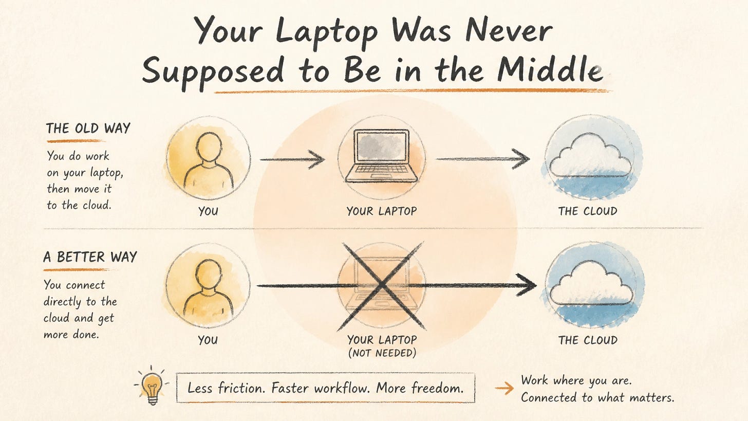 Before: you → laptop → cloud. After: you → cloud. The laptop drops out of the loop. Before: you → laptop → cloud. After: you → cloud. The laptop drops out of the loop.