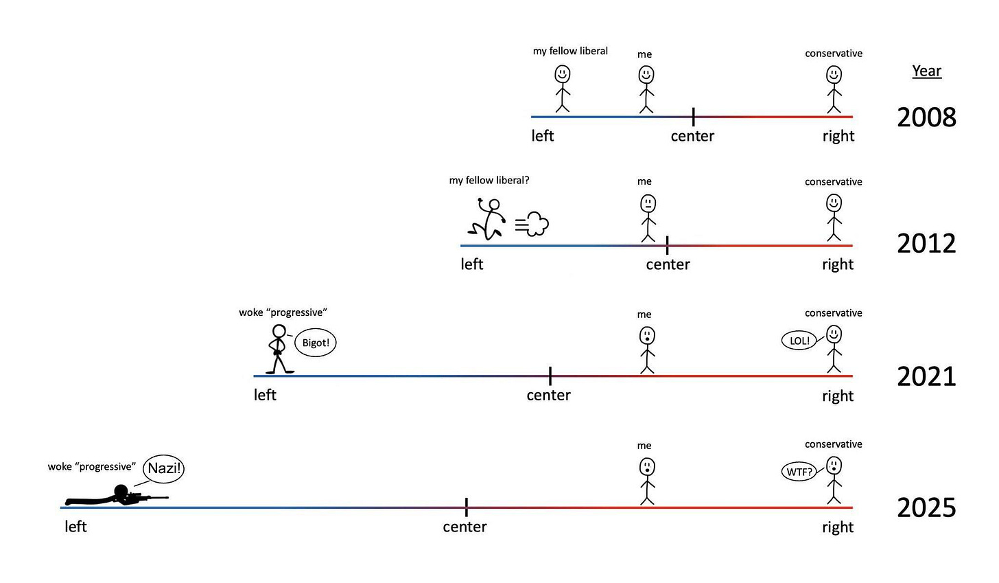 May be an image of blueprint and text that says 'my fellow liberal Te conservative left Year center my ellow fellowliberal? liberal? right me 2008 conservative left wake "progressive" center Bigot! right Me 2012 left conservative woke "progressive" woke*progressive"Nazi Nazi! center left right me 2021 conservative center WTF? right 2025'