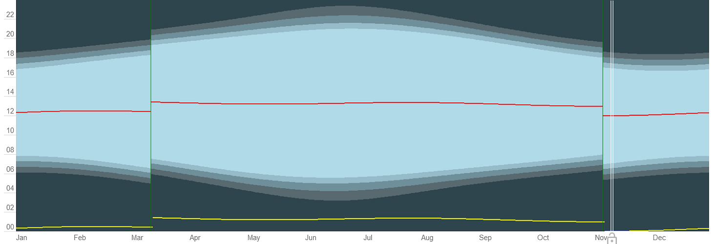Graph of sunrise and sunset year round in Toronto