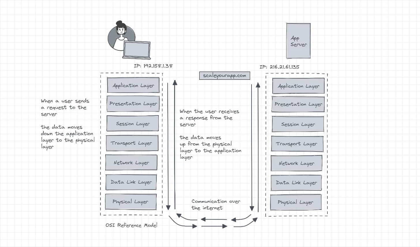OSI reference model