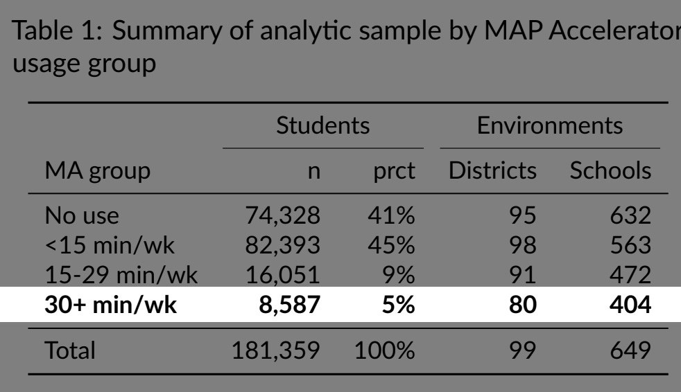An image of a chart showing the 5% of students who used Khan Academy at 30+ minutes per week.