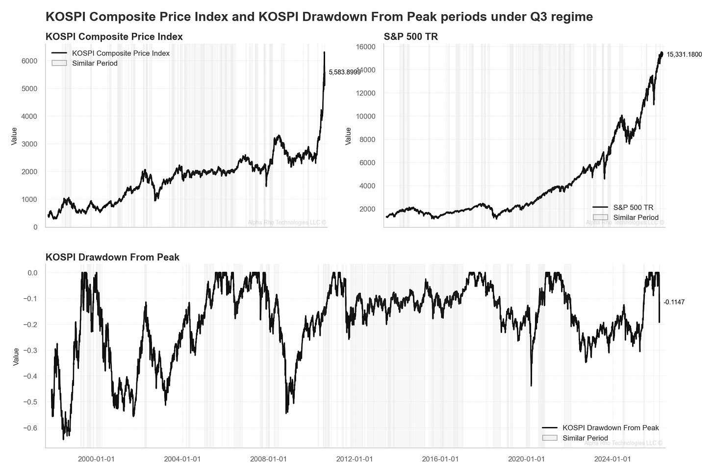 KOSPI Forward Returns by Drawdown Regime