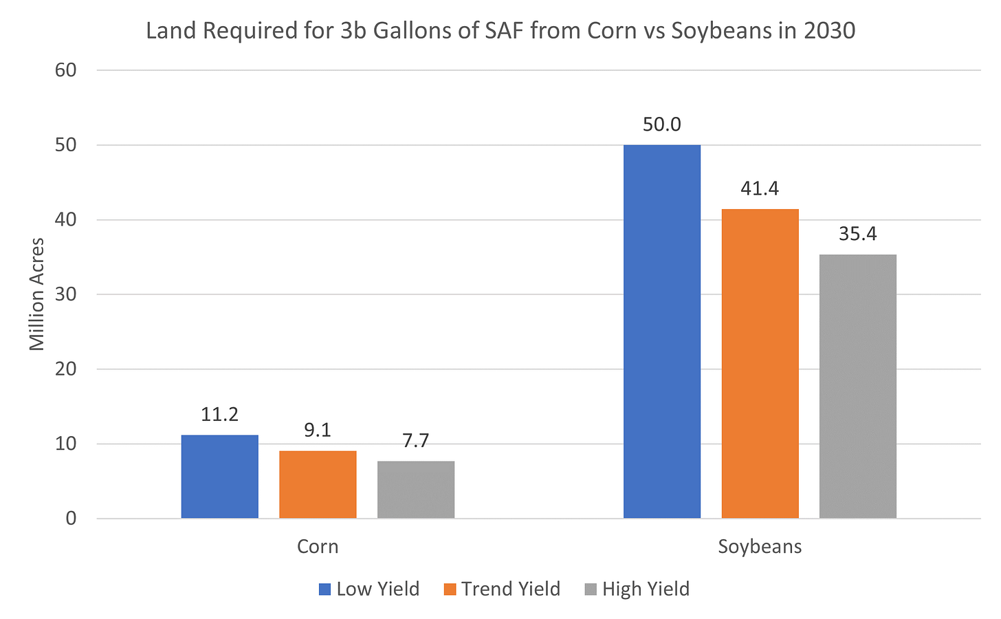 SAF land requirements SAF land requirements