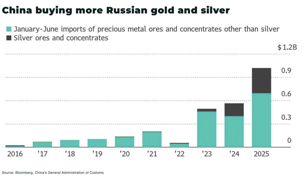 China buying more Russian gold and silver price - The Oregon Group - Critical Minerals and Energy Intelligence
