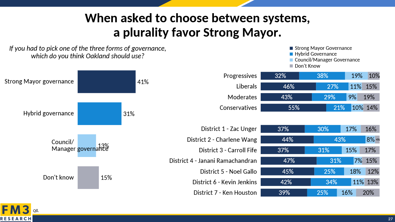 Figure 2: When asked to choose between systems, a plurality of voters favored strong-mayor. (Source: October 2025 Pulse of Oakland Poll / Oakland Chamber of Commerce)