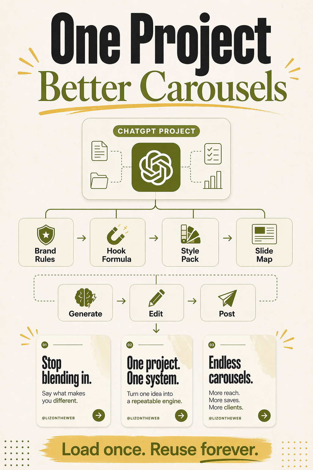 Workflow for turning one ChatGPT Project into a branded carousel engine