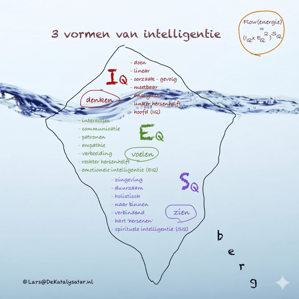IESberg IQ-EQ-SQ