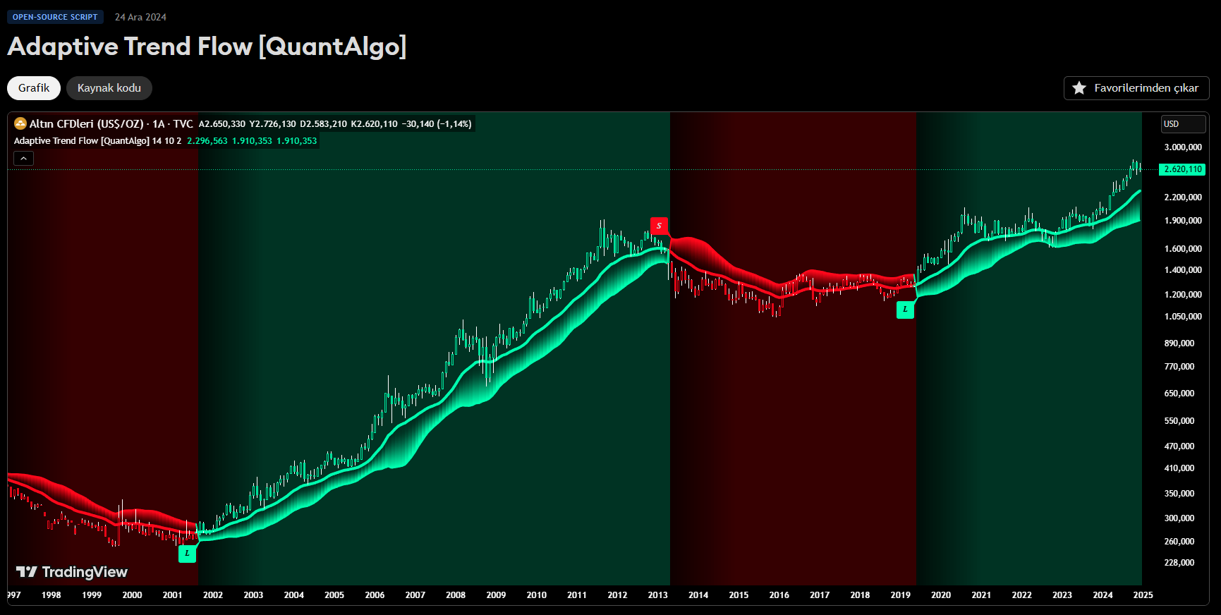 TradingView'de Adaptive Trend Flow ile Trendleri Ücretsiz Takip Edin.
