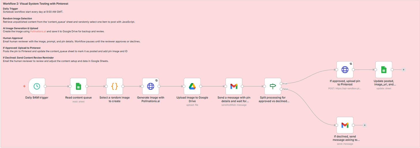 A flowchart on a pink background outlines a visual system testing workflow in n8n with Pinterest. Includes steps like AI image generation, human review and approval, and pin creation, uploading, and tracking.