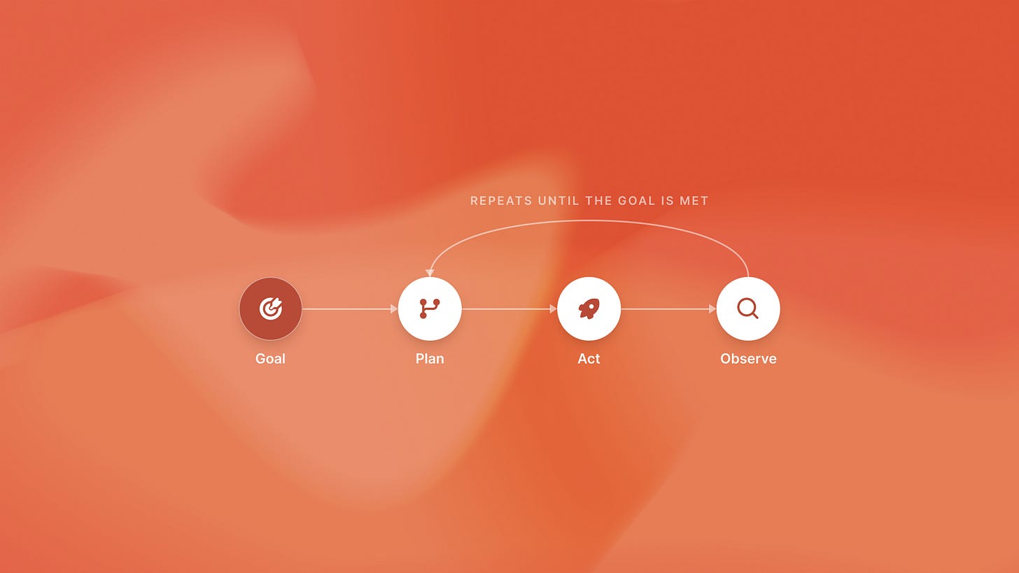 The agentic loop, a goal driving Plan, Act, and Observe until it is met.