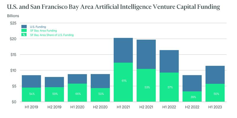 Reuben Torenberg on LinkedIn: AI Share of Total Venture Capital Investment  Rising