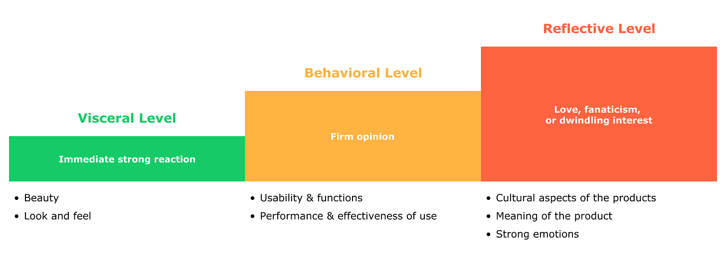 Three-level design chart