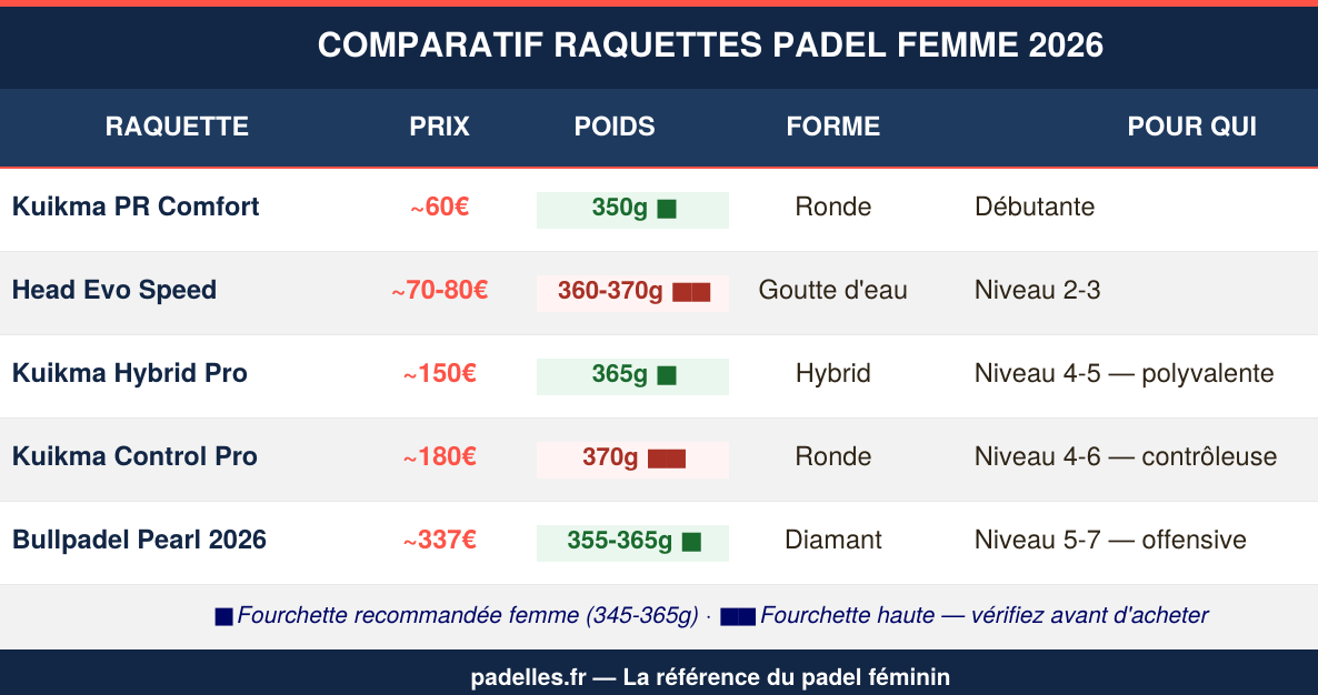 comparatif raquette padel 2026 femme