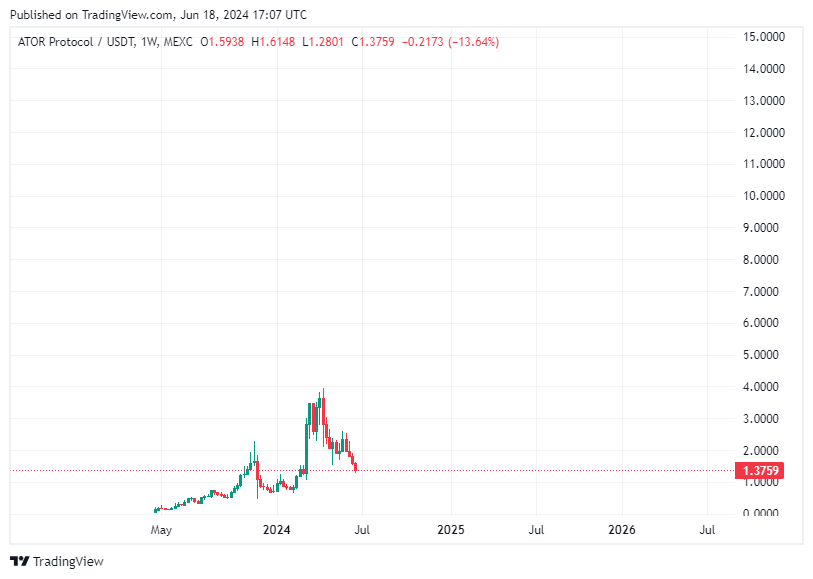 TradingView chart