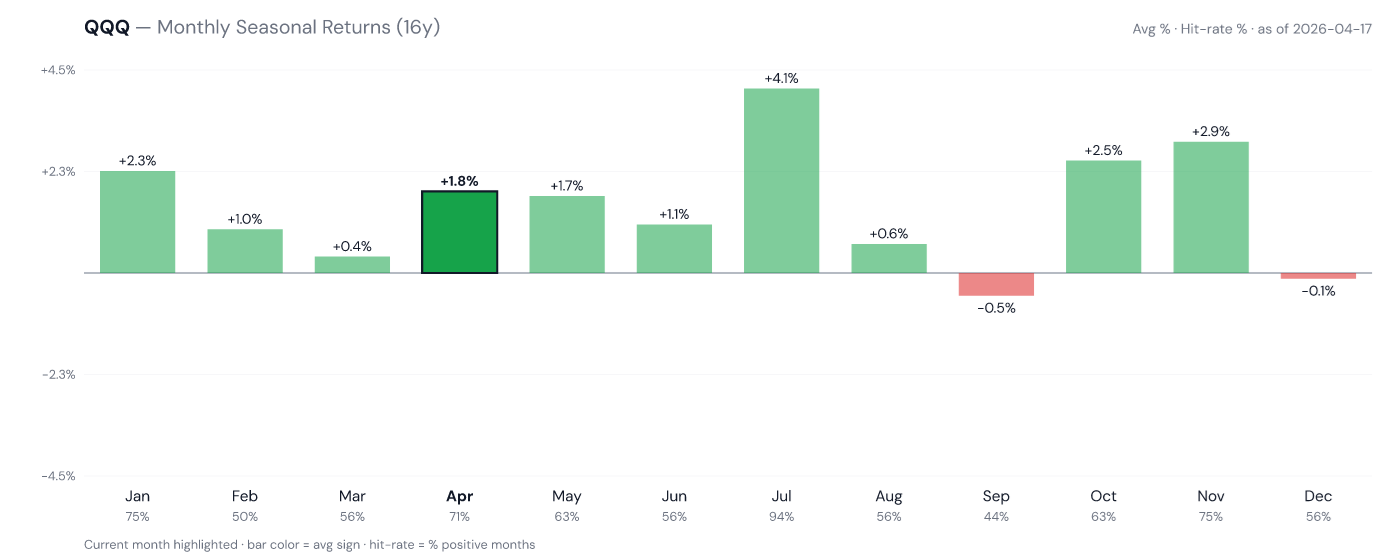QQQ monthly seasonal returns (16y)