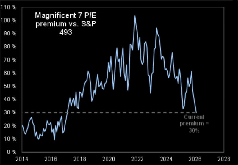 r/wallstreetbets - MAG-7 are trading at the lowest premium vs. S&P 493 in the last 10 years r/wallstreetbets - MAG-7 are trading at the lowest premium vs. S&P 493 in the last 10 years