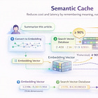 Semantic Cache in an LLM Gateway