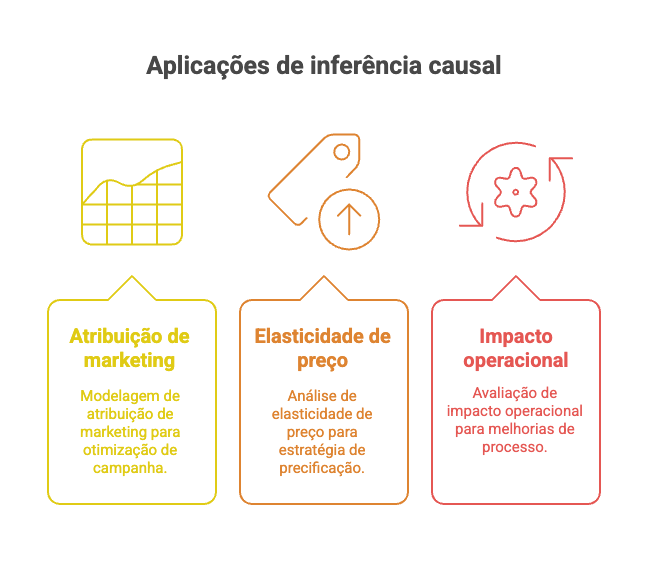 Aplicações de inferência causal