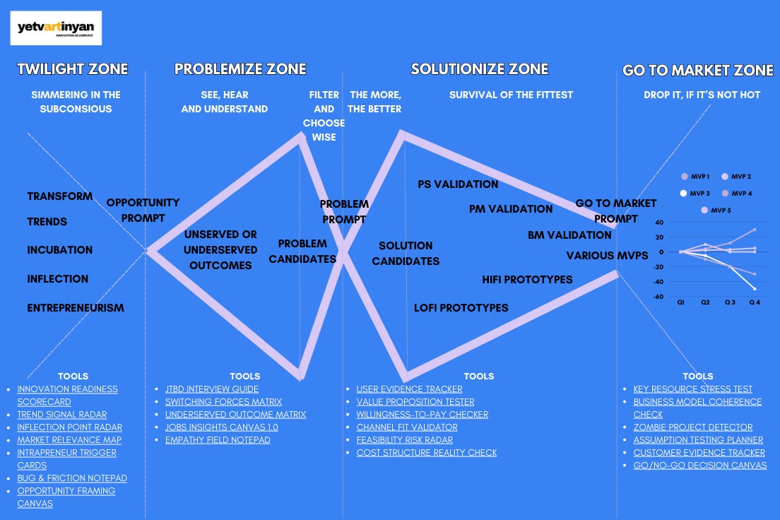 Innovation Steps