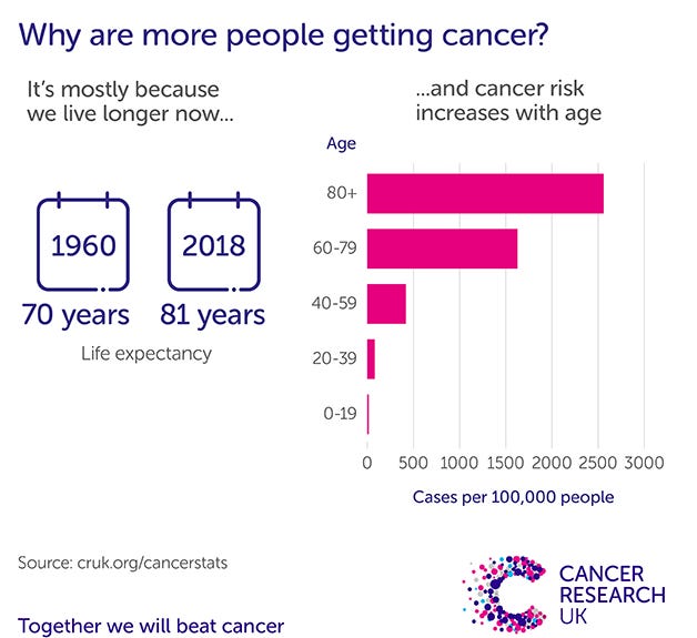 Why are more people getting cancer? 
It's mostly because 
we live longer now... 
1960 
2018 
70 years 81 years 
Life expectancy 
Source: cruk.org/cancerstats 
Together we will beat cancer 
Age 
80+ 
20-39 
0-19 
o 
...and cancer risk 
increases with age 
500 1000 1500 2000 2500 3000 
Cases per 100,000 people 
CANCER 
RESEARCH 
UK 