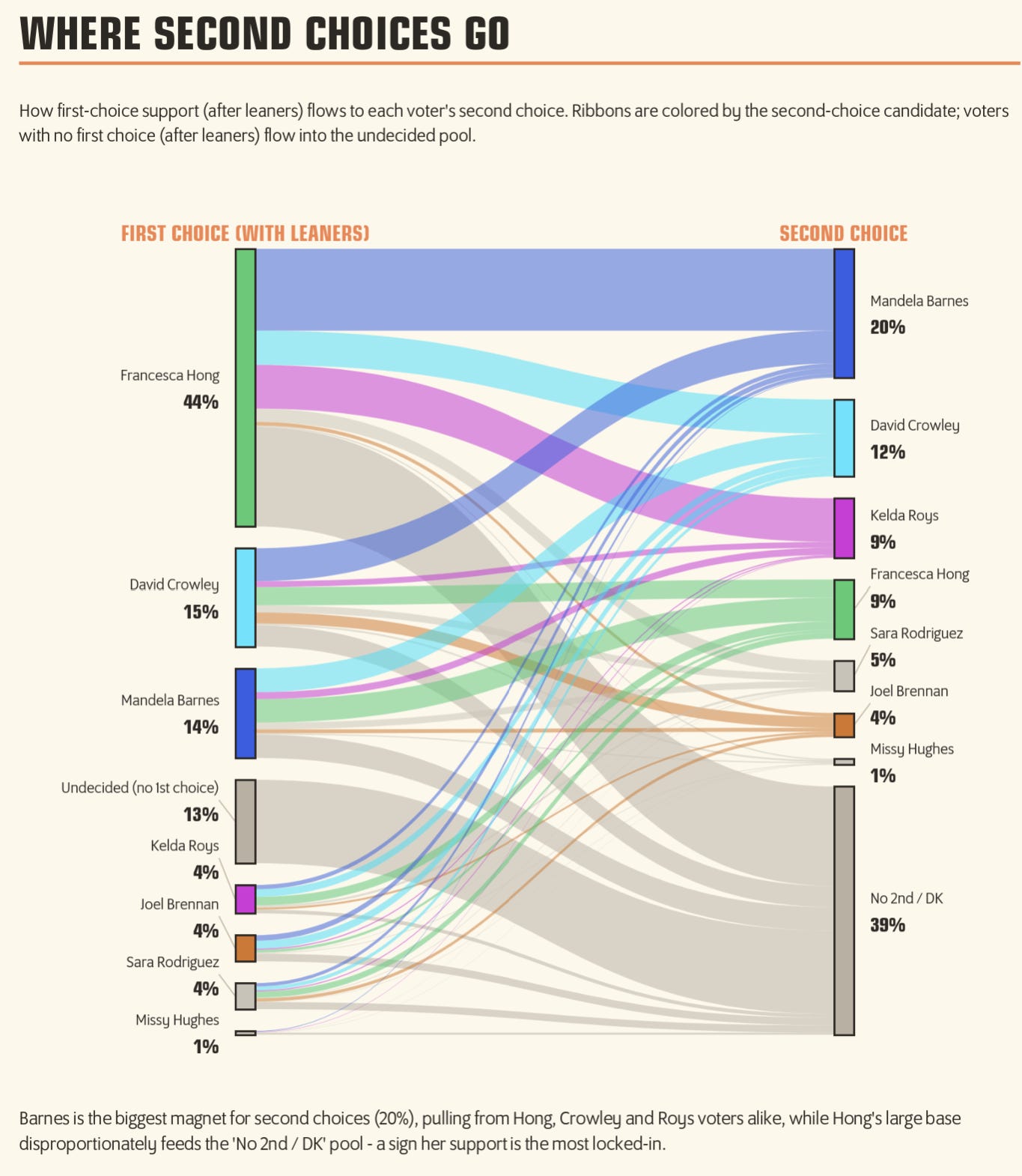 Sankey diagram showing results from State Navigate poll from first choice candidate to second, with Mandela Barnes being the most common second choice pick. Sankey diagram showing results from State Navigate poll from first choice candidate to second, with Mandela Barnes being the most common second choice pick.
