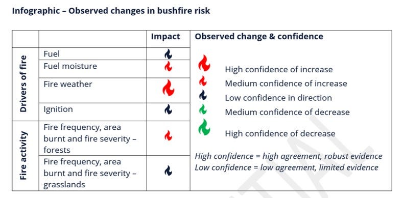 Excerpt from draft bushfire and climate change report, showing assessments of the observed changes in fire activity and its drivers in Victoria