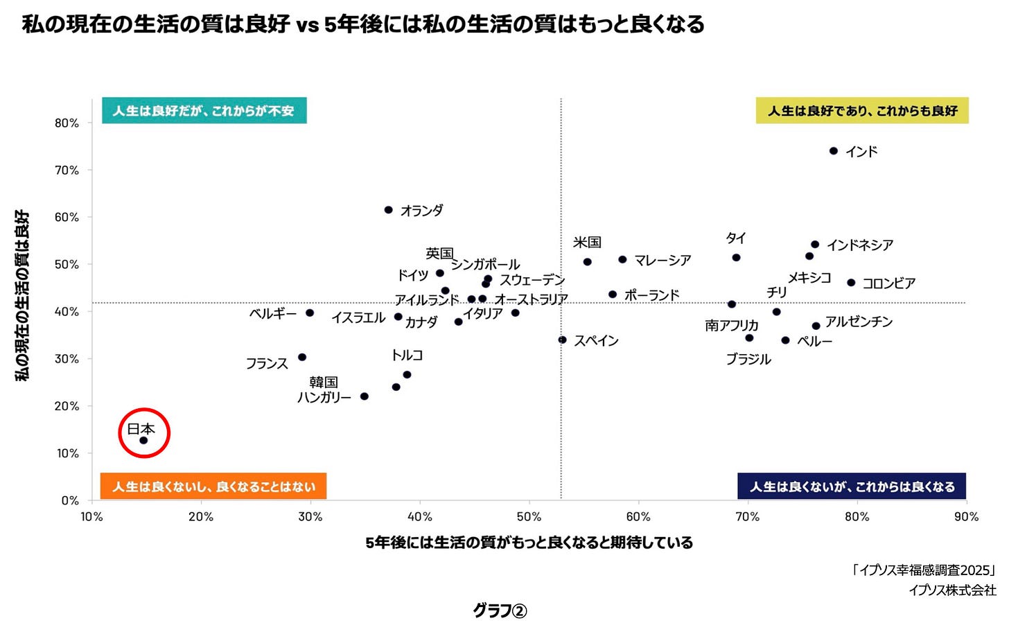 現在の生活の質と5年後の生活の質 現在の生活の質と5年後の生活の質