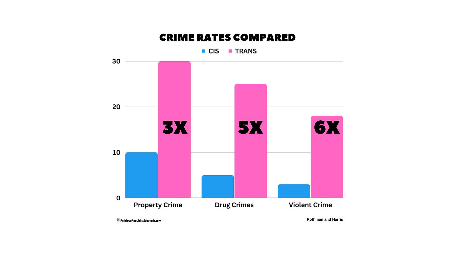 The first is titled "Transgender Offenders and Victims: An Exploration of the Connection between Gender Identity and Criminal Activity" by Emily F. Rothman and Allyssa R. Harris. This study analyzed data from the National Longitudinal Study of Adolescent Health and found that transgender individuals were more likely to engage in criminal activity than cisgender individuals.