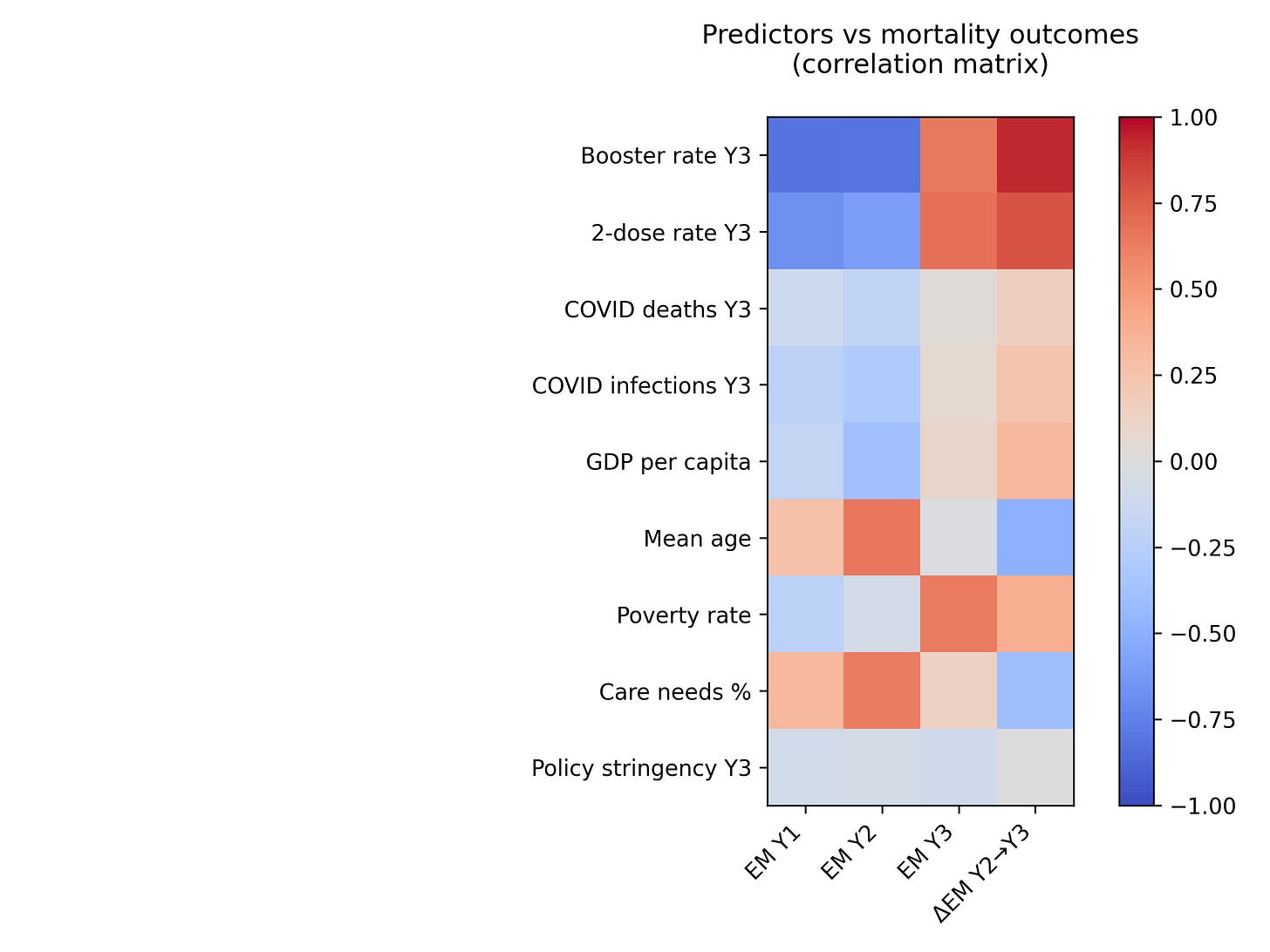 Figure 10. Predictor–outcome correlation heatmap.