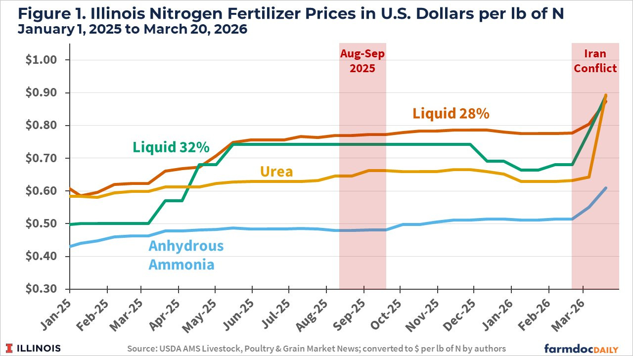 Line chart from farmdoc Daily / University of Illinois showing Illinois prices per lb of nitrogen for Liquid 28%, Liquid 32%, Urea, and Anhydrous Ammonia from January 2025 to March 2026. All four series spike sharply upward in the Iran Conflict shaded period starting March 2026.