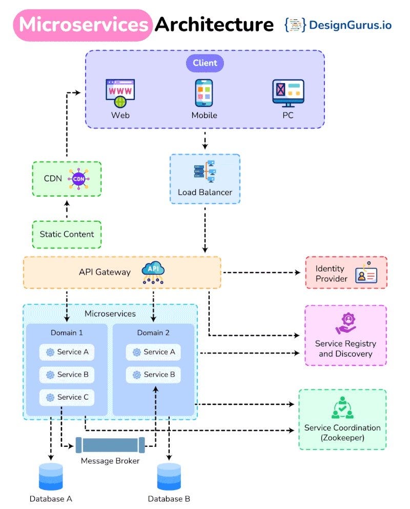 Top 7 Courses to Learn Microservices Architecture with Spring Boot ...